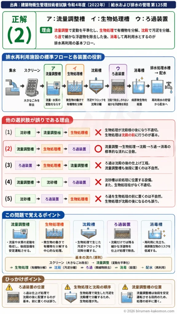 【ビル管過去問】令和4年度　問題125｜排水再利用施設 フローシート 各処理工程の役割を解説する画像