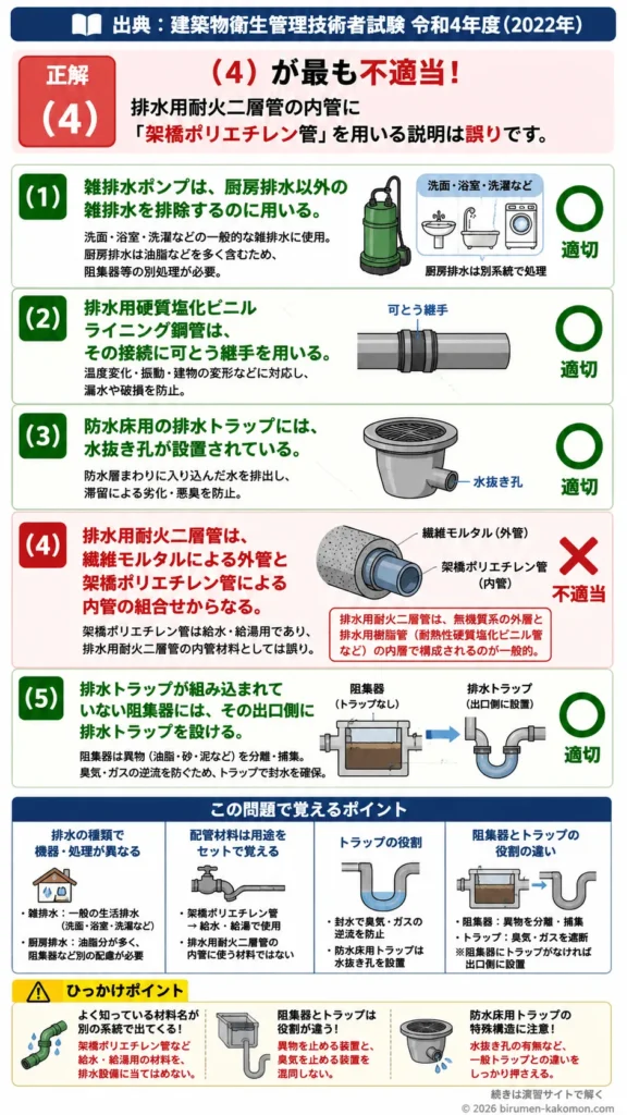 【ビル管過去問】令和4年度　問題127｜排水通気設備 機器と配管 材料・トラップ・阻集器を解説する画像