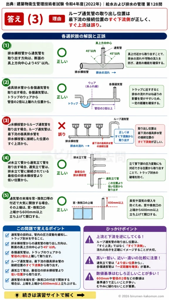 【ビル管過去問】令和4年度　問題128｜排水通気配管 通気管の取り出し位置と施工基準を解説する画像