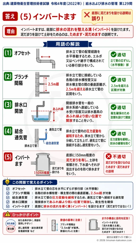 【ビル管過去問】令和4年度　問題129｜排水通気設備 用語定義 オフセット・通気管・排水ますを解説する画像