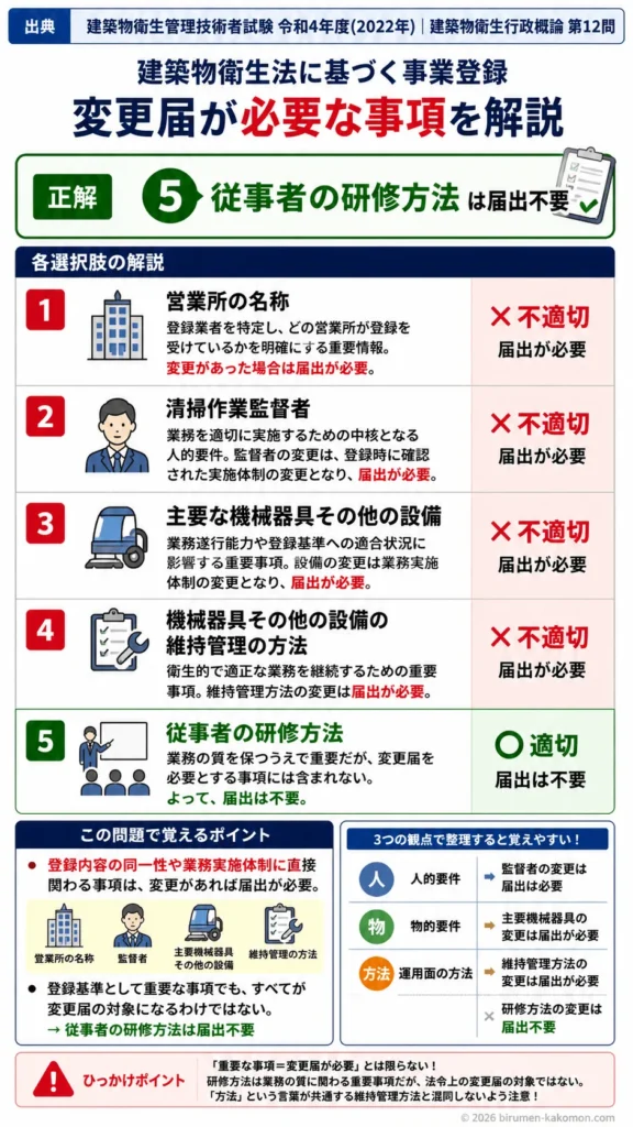 【ビル管過去問】令和4年度　問題12｜建築物衛生法 事業登録 変更届が必要な事項を解説