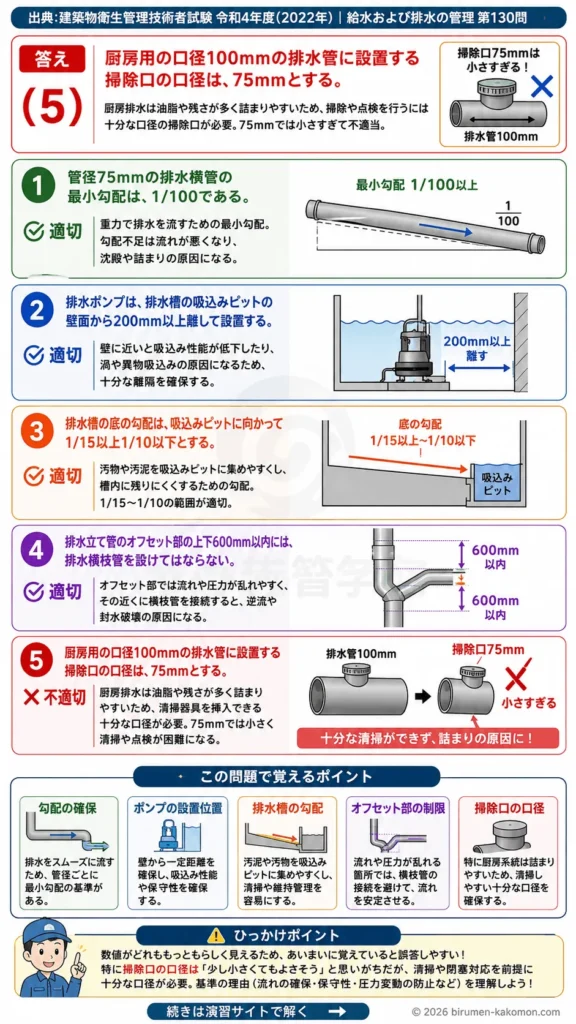 【ビル管過去問】令和4年度　問題130｜排水設備設計 勾配・ポンプ設置・掃除口の基準を解説する画像