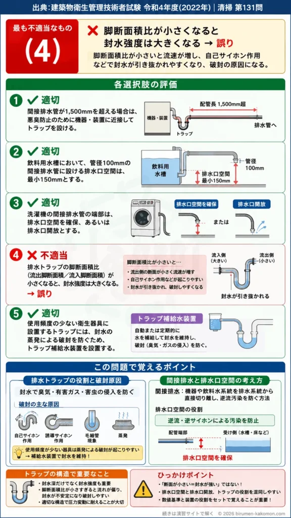 【ビル管過去問】令和4年度　問題131｜排水トラップと間接排水 封水・排水口空間・破封防止を解説する画像