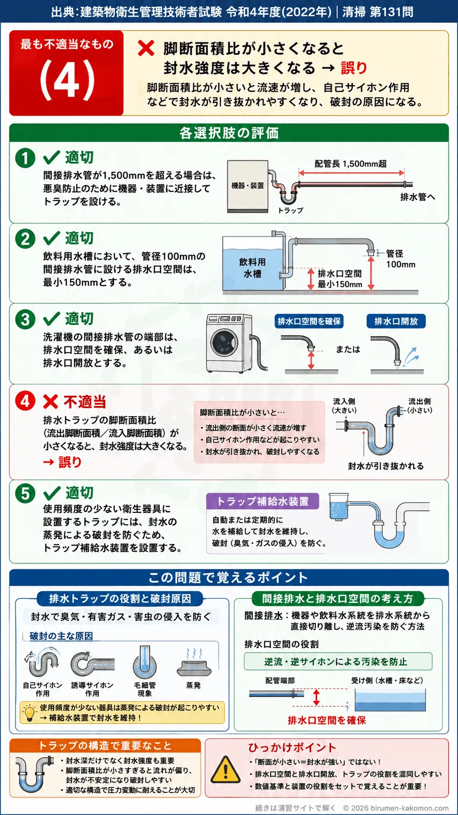 【ビル管過去問】令和4年度　問題131｜排水トラップと間接排水 封水・排水口空間・破封防止を解説する画像