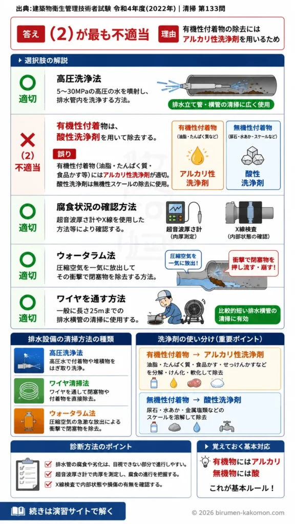 【ビル管過去問】令和4年度　問題133｜排水設備 清掃・診断方法 高圧洗浄・薬品洗浄・検査手法を解説する画像