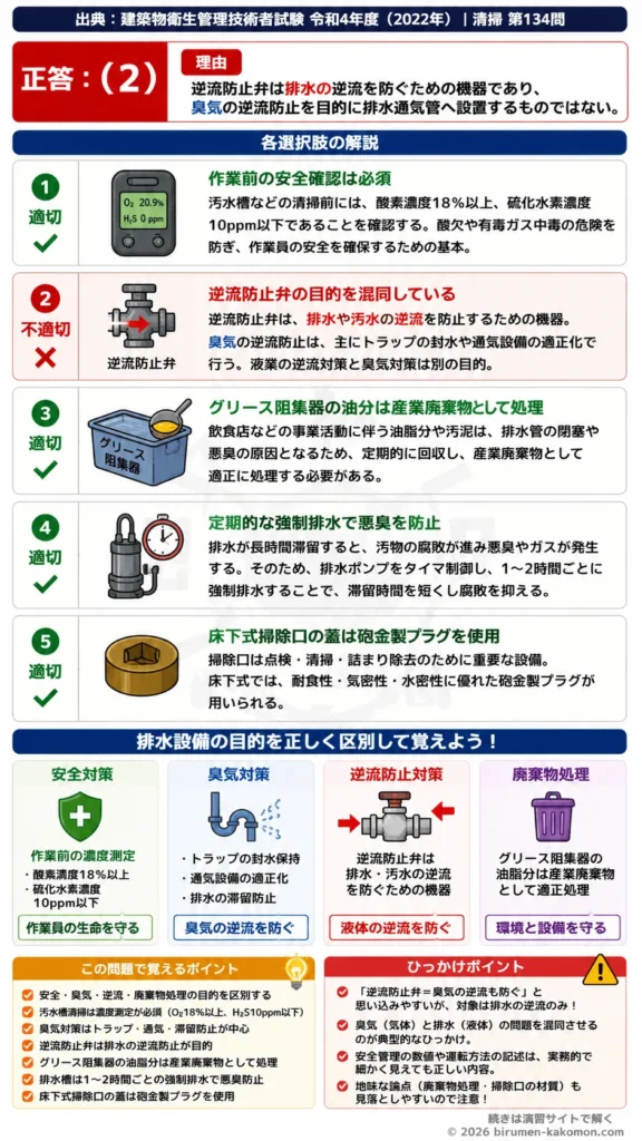 【ビル管過去問】令和4年度　問題134｜排水設備 維持管理 安全対策・逆流防止・悪臭対策を解説する画像