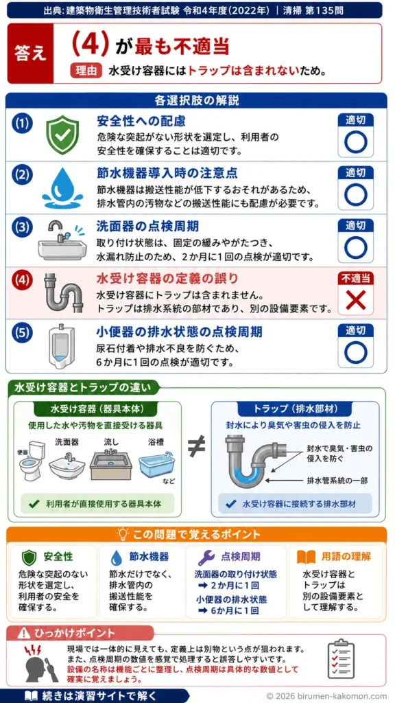 【ビル管過去問】令和4年度　問題135｜衛生器具設備 点検周期・安全性・節水対策を解説する画像