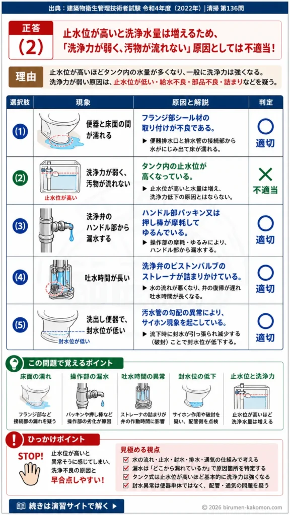 【ビル管過去問】令和4年度　問題136｜大便器の故障 原因と現象の対応関係を解説する画像