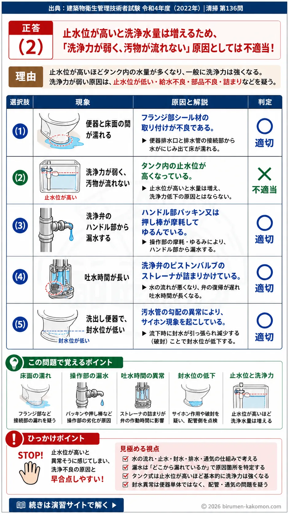 【ビル管過去問】令和4年度　問題136｜大便器の故障 原因と現象の対応関係を解説する画像