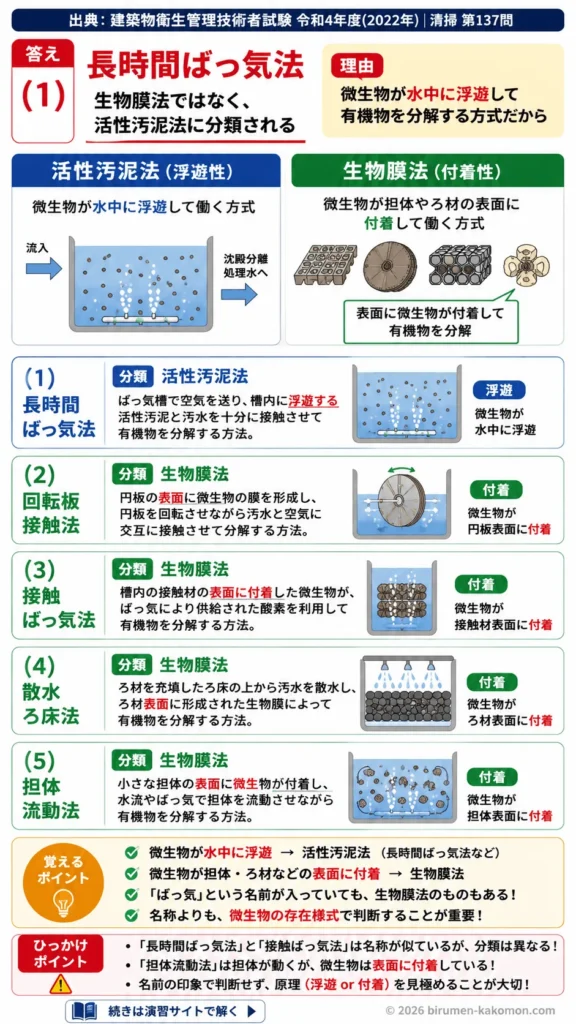 【ビル管過去問】令和4年度　問題137｜浄化槽処理法 生物膜法と活性汚泥法の分類を解説する画像