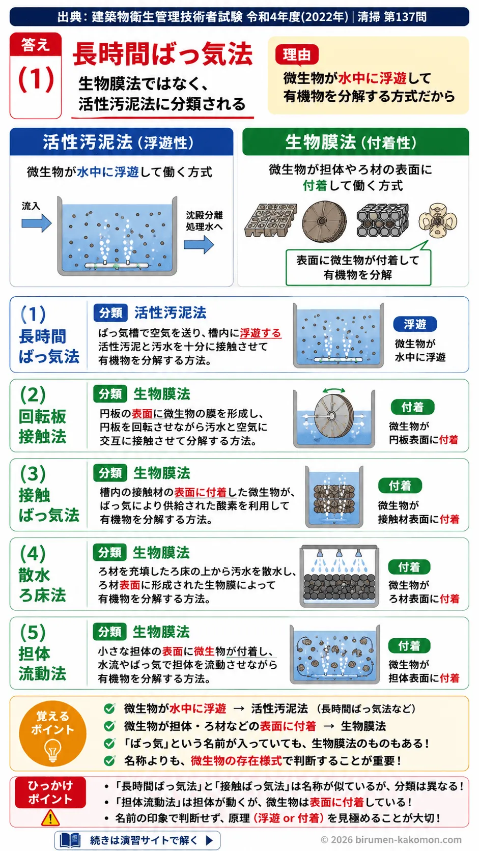 【ビル管過去問】令和4年度　問題137｜浄化槽処理法 生物膜法と活性汚泥法の分類を解説する画像