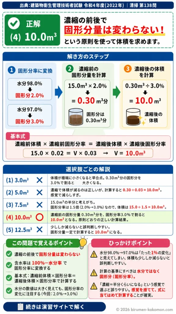 【ビル管過去問】令和4年度　問題138｜汚泥濃縮 含水率と体積計算を解説する画像