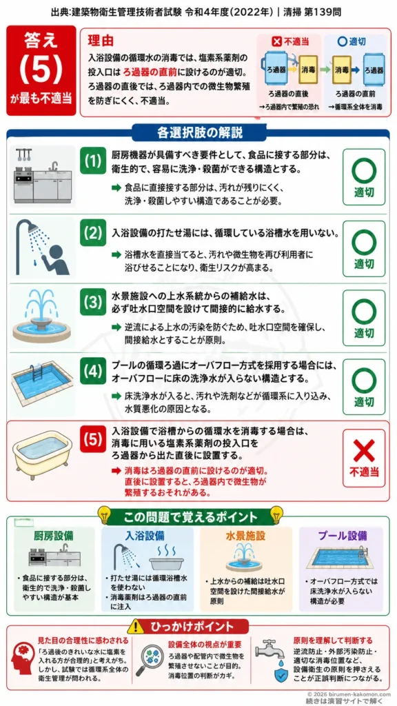 【ビル管過去問】令和4年度　問題139｜特殊設備 衛生管理 プール・浴槽・厨房設備を解説する画像