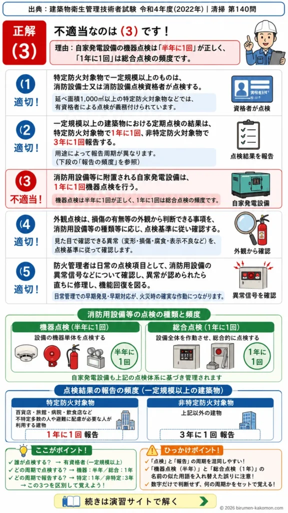 【ビル管過去問】令和4年度　問題140｜消防用設備 保守点検 点検周期と管理責任を解説する画像