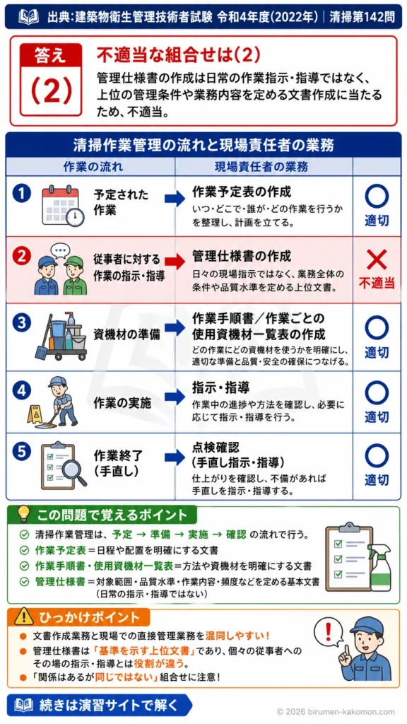 【ビル管過去問】令和4年度　問題142｜清掃作業管理 作業実施の流れと現場責任者の業務を解説する画像