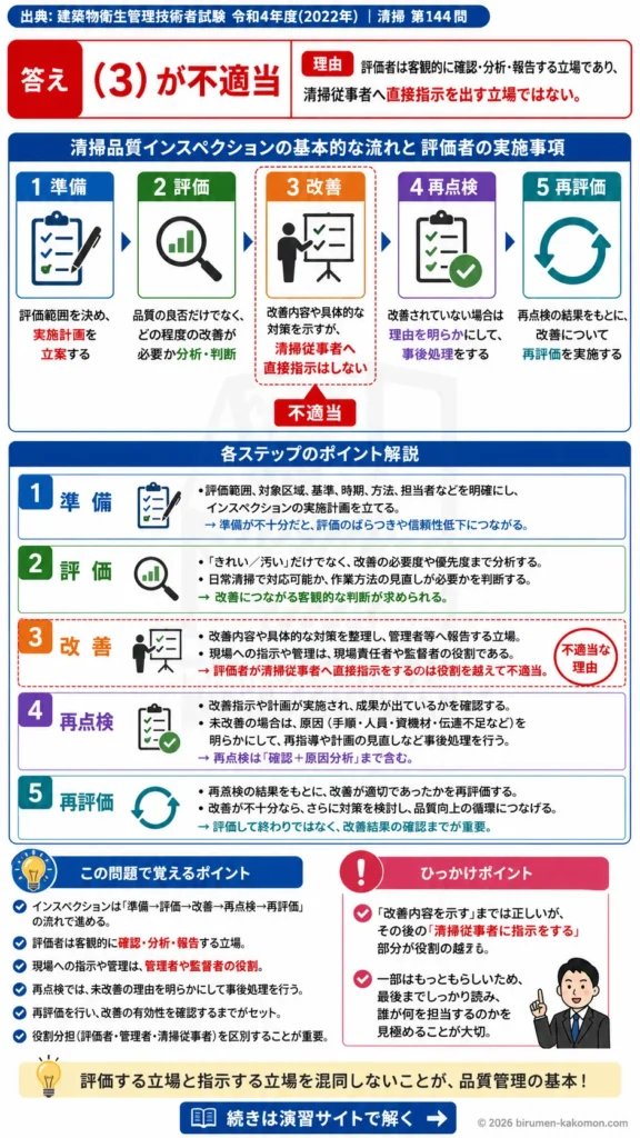 【ビル管過去問】令和4年度　問題144｜清掃品質インスペクション 評価者の実施手順と改善対応を解説する画像