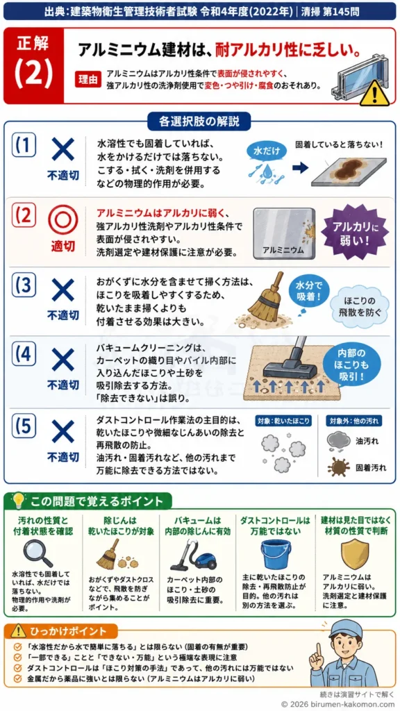 【ビル管過去問】令和4年度　問題145｜ほこりと汚れの除去方法 水洗い・除じん・ダストコントロールを解説する画像