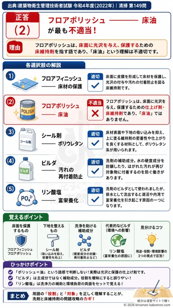 【ビル管過去問】令和4年度　問題149｜洗剤と床維持剤の基礎用語 フロアフィニッシュ・ビルダ・リン酸塩を解説する画像