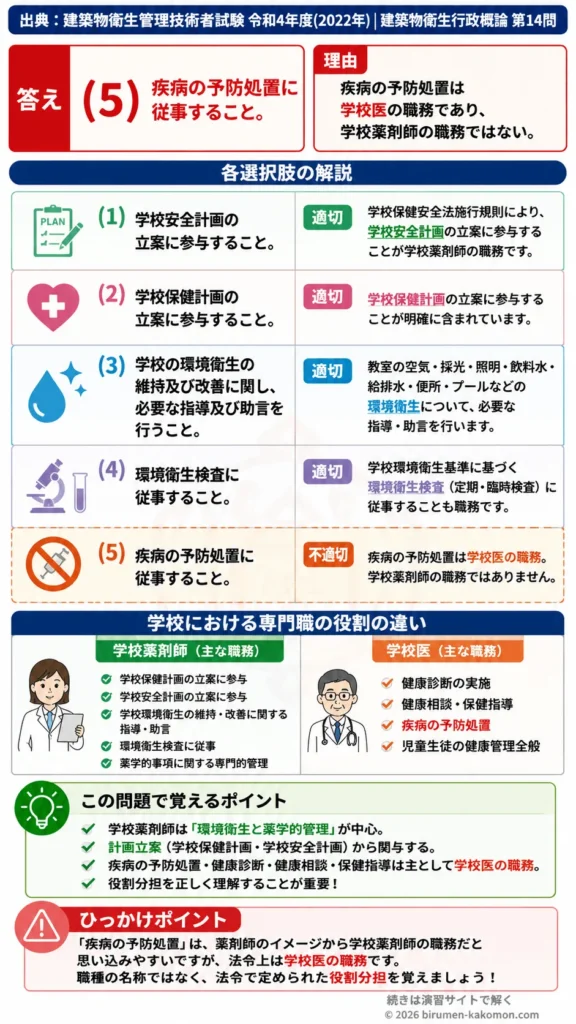 【ビル管過去問】令和4年度　問題14｜学校保健安全法 学校薬剤師の職務を解説する画像