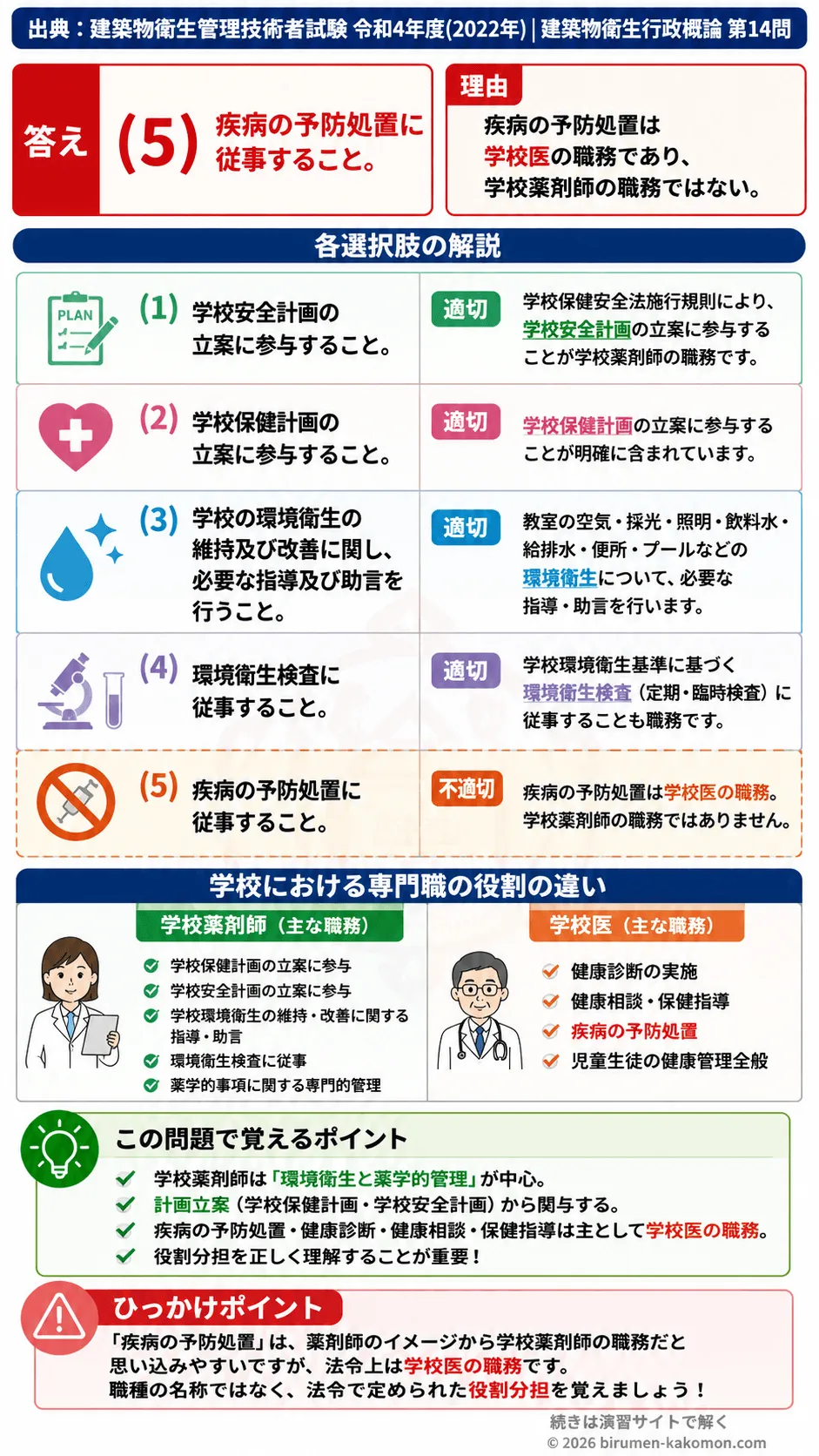 【ビル管過去問】令和4年度　問題14｜学校保健安全法 学校薬剤師の職務を解説する画像