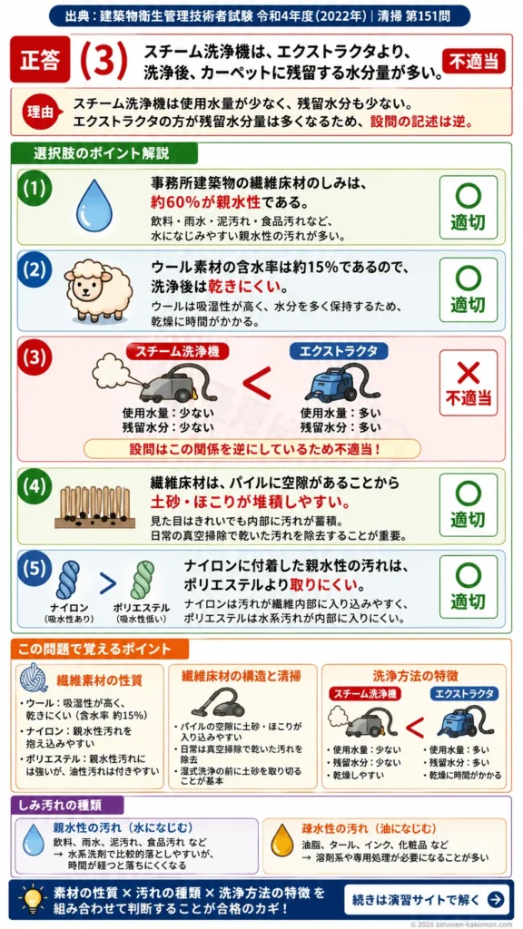 【ビル管過去問】令和4年度　問題151｜繊維床材の特徴と維持管理 カーペット洗浄・しみ汚れ・乾燥性を解説する画像