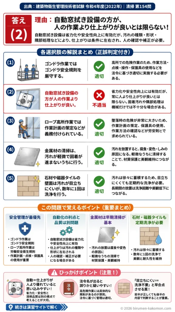 【ビル管過去問】令和4年度　問題154｜外装清掃 高所作業・ゴンドラ作業・外壁洗浄の安全管理を解説する画像