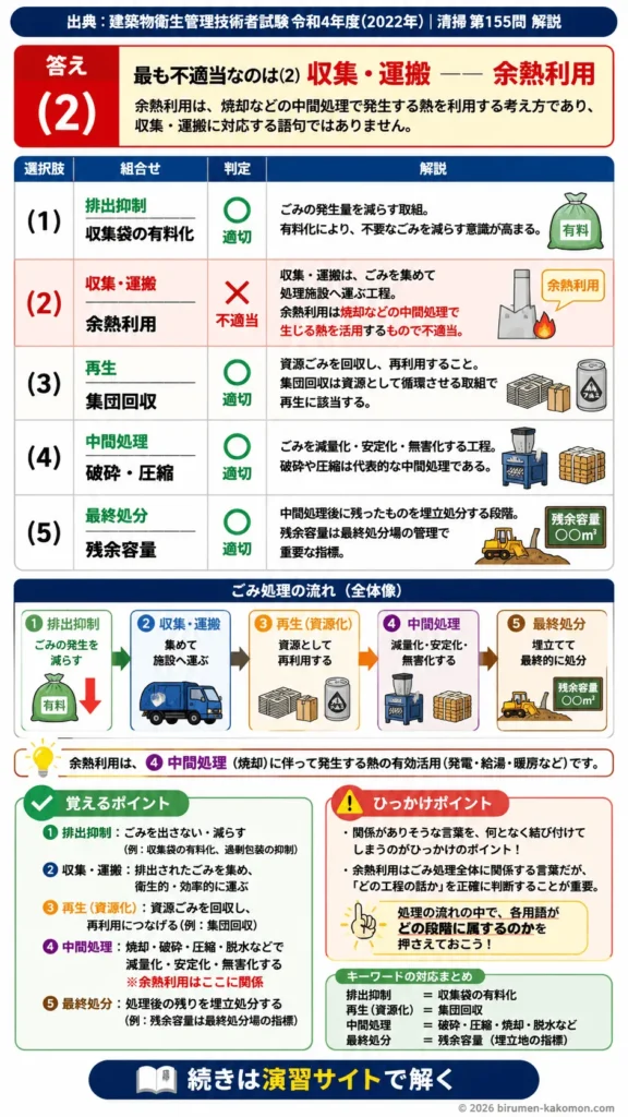 【ビル管過去問】令和4年度　問題155｜ごみ処理の流れ 排出抑制・収集運搬・中間処理・最終処分を解説する画像
