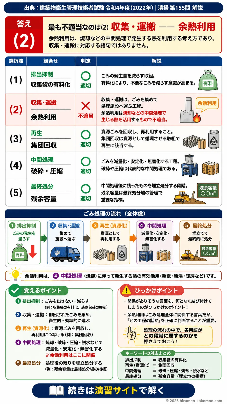 【ビル管過去問】令和4年度　問題155｜ごみ処理の流れ 排出抑制・収集運搬・中間処理・最終処分を解説する画像
