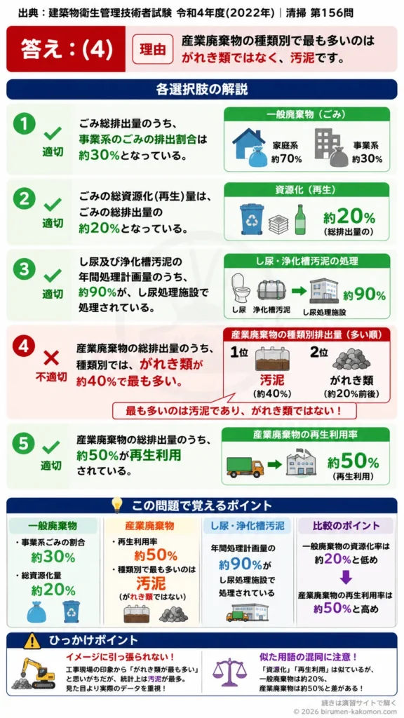 【ビル管過去問】令和4年度　問題156｜廃棄物の排出傾向 一般廃棄物・産業廃棄物・資源化率を解説する画像