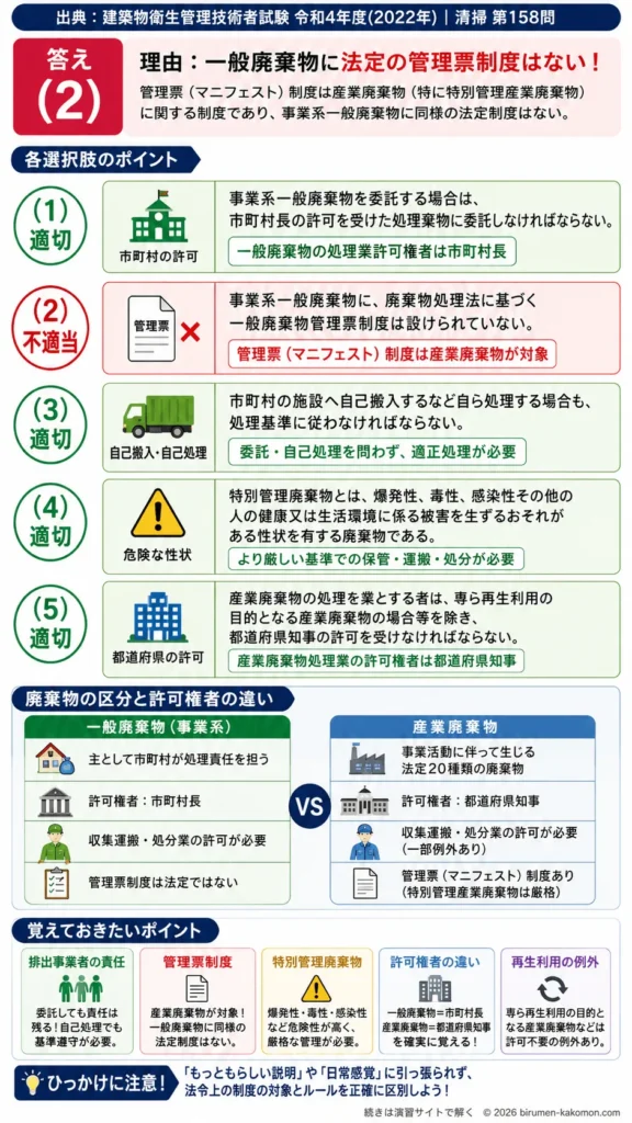 【ビル管過去問】令和4年度　問題158｜廃棄物処理法 事業系一般廃棄物・産業廃棄物・処理委託のルールを解説する画像