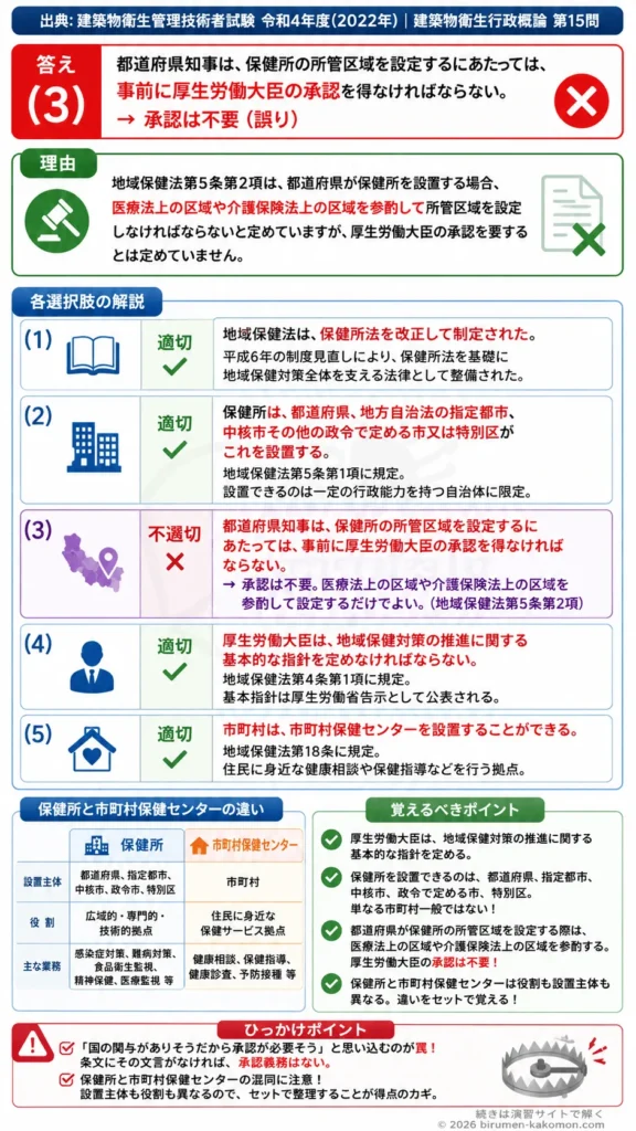 【ビル管過去問】令和4年度　問題15｜地域保健法 保健所の設置主体・権限を解説する画像