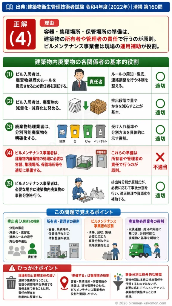 【ビル管過去問】令和4年度　問題160｜建築物内廃棄物 各関係者の役割分担と管理体制を解説する画像