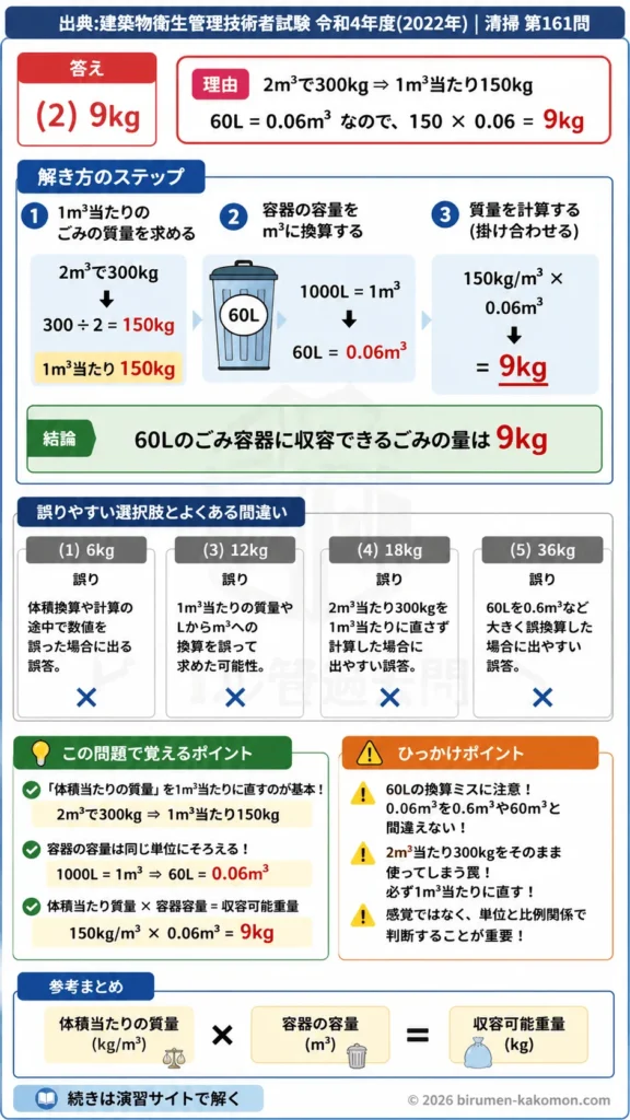 【ビル管過去問】令和4年度　問題161｜ごみ容器の収容量計算 容積・比重・ごみ重量の求め方を解説する画像