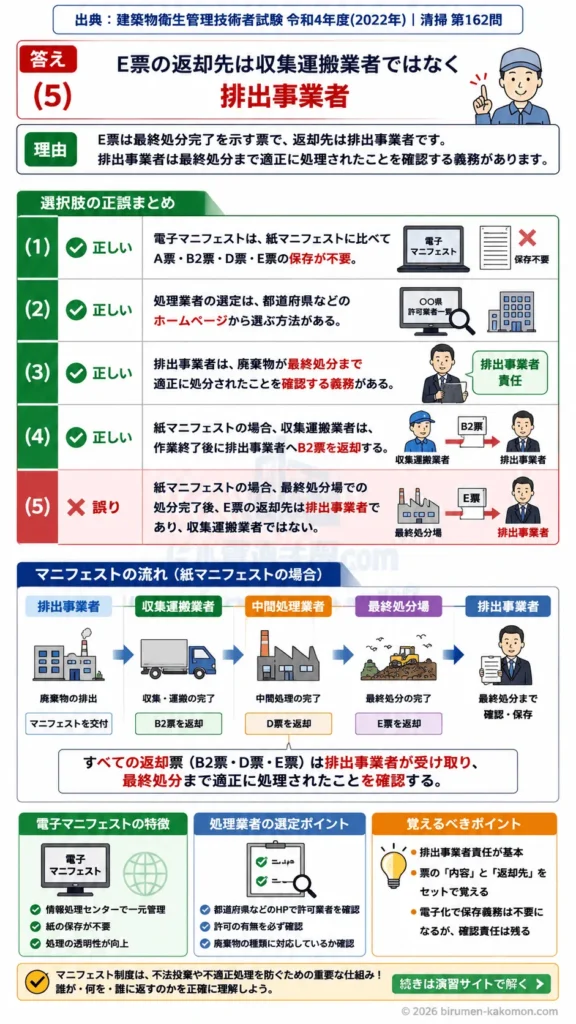 【ビル管過去問】令和4年度　問題162｜産業廃棄物管理票制度 マニフェストの流れと保存義務を解説する画像