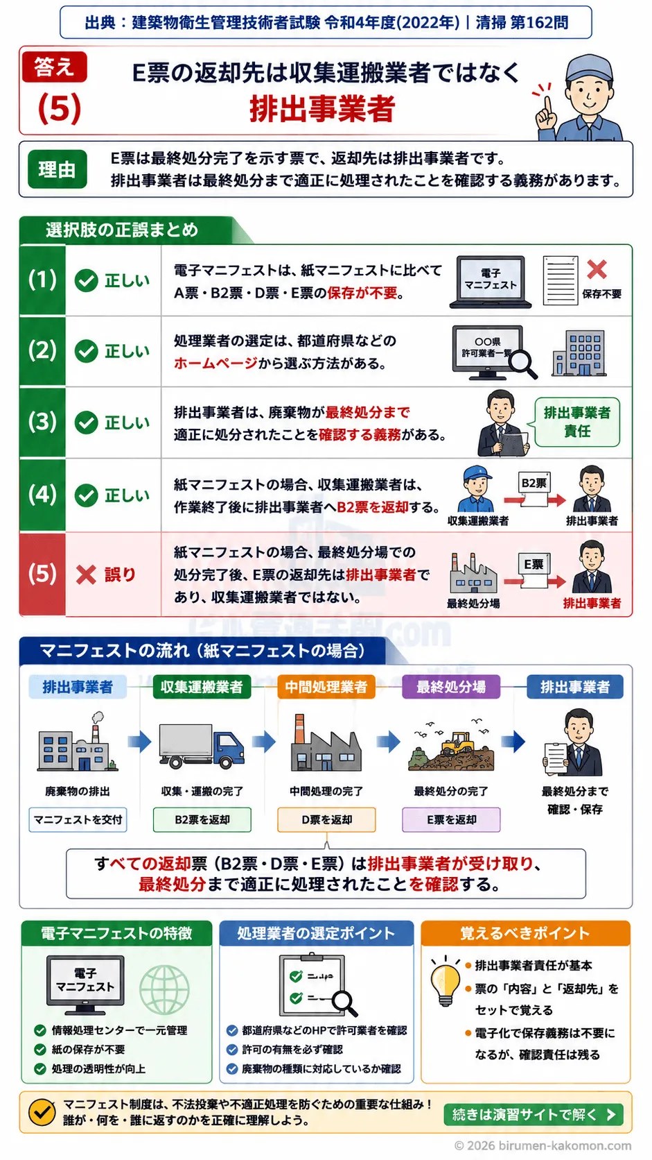 【ビル管過去問】令和4年度　問題162｜産業廃棄物管理票制度 マニフェストの流れと保存義務を解説する画像