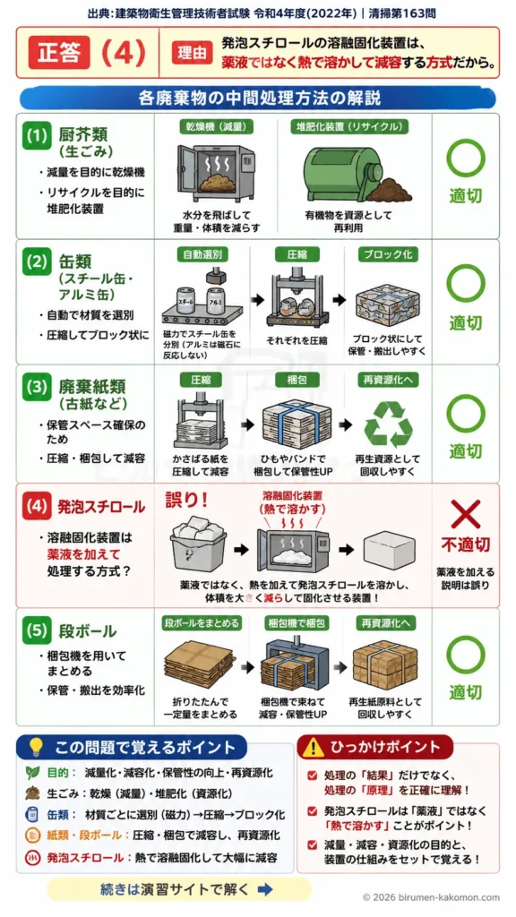 【ビル管過去問】令和4年度　問題163｜建築物内廃棄物の中間処理 生ごみ・缶・古紙・発泡スチロール処理を解説する画像