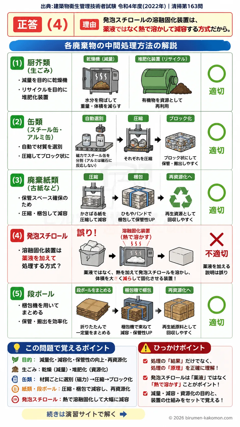 【ビル管過去問】令和4年度　問題163｜建築物内廃棄物の中間処理 生ごみ・缶・古紙・発泡スチロール処理を解説する画像