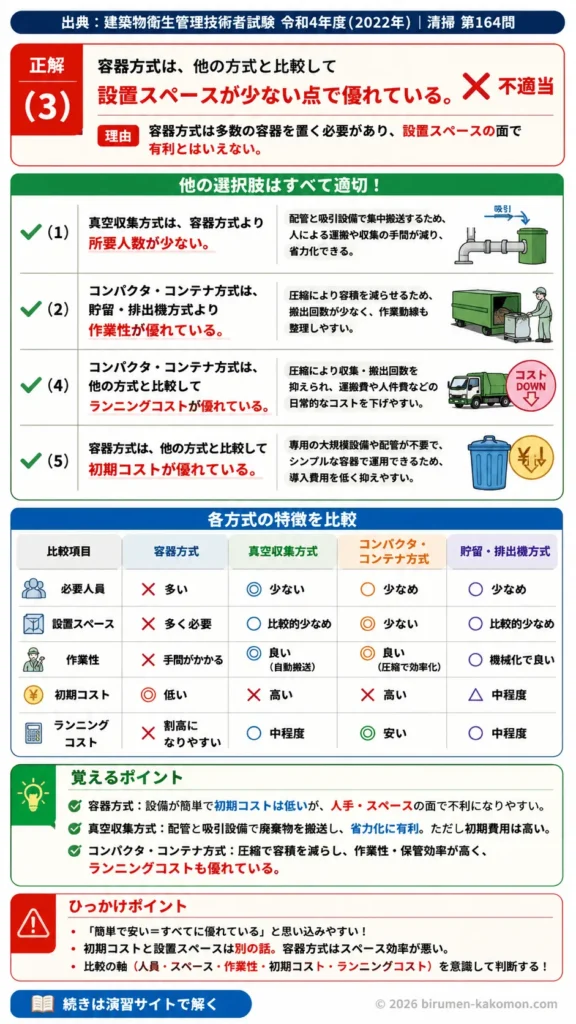 【ビル管過去問】令和4年度　問題164｜建築物内廃棄物の貯留・排出方式 容器方式・真空収集・コンパクタ方式を解説する画像