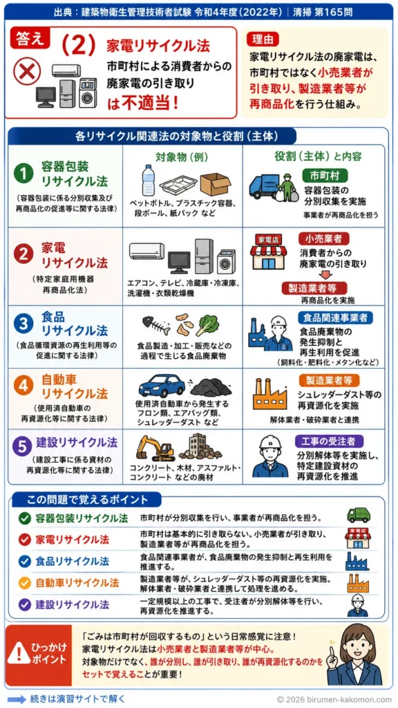【ビル管過去問】令和4年度　問題165｜リサイクル関連法 容器包装・家電・食品・自動車・建設リサイクル法を解説する画像