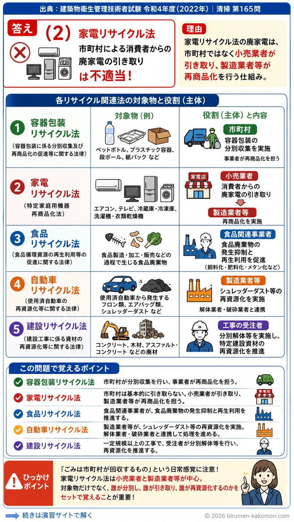 【ビル管過去問】令和4年度　問題165｜リサイクル関連法 容器包装・家電・食品・自動車・建設リサイクル法を解説する画像