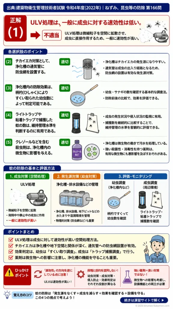 【ビル管過去問】令和4年度　問題166｜蚊の防除 浄化槽対策・成虫対策・発生源管理を解説する画像