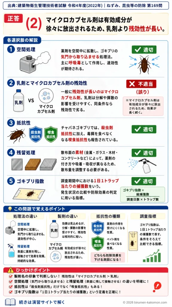 【ビル管過去問】令和4年度　問題169｜ゴキブリの防除 残留処理・空間処理・トラップ調査を解説する画像
