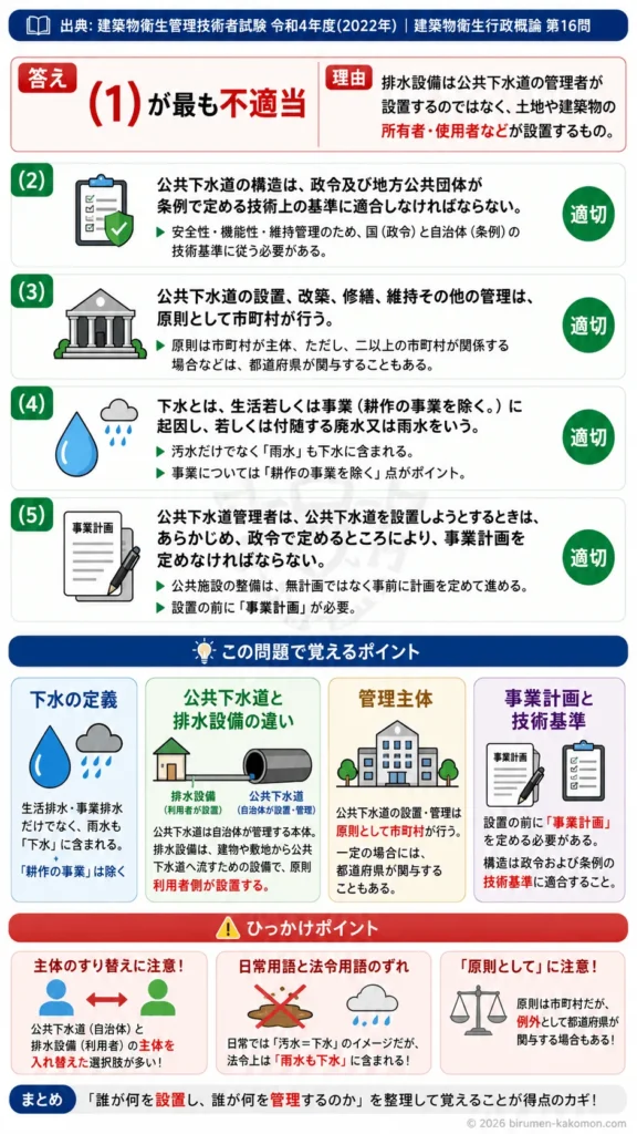 【ビル管過去問】令和4年度　問題16｜下水道法 公共下水道の管理・排水設備を解説する画像