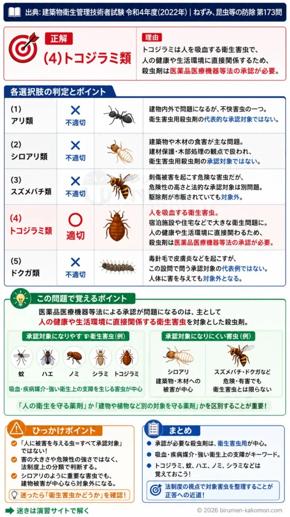 【ビル管過去問】令和4年度　問題173｜殺虫剤の承認制度 医薬品医療機器等法と対象害虫を解説する画像