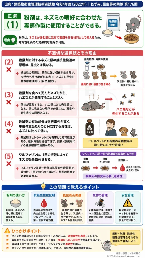 【ビル管過去問】令和4年度　問題176｜殺鼠剤の種類と作用 ワルファリン・粉剤・抵抗性の基礎を解説する画像