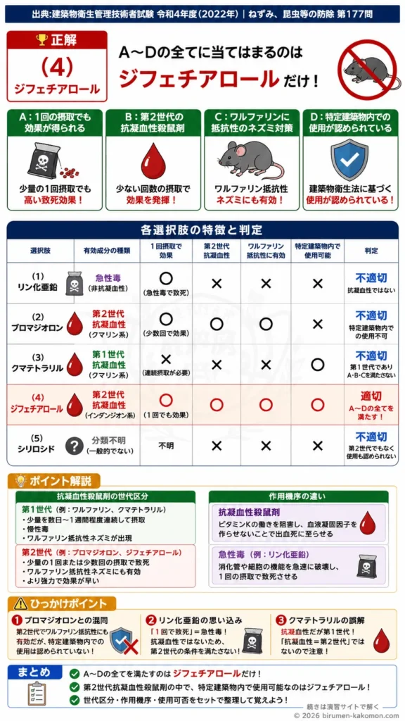 【ビル管過去問】令和4年度　問題177｜第2世代抗凝血性殺鼠剤 ブロマジオロン・ジフェチアロールの特徴を解説する画像