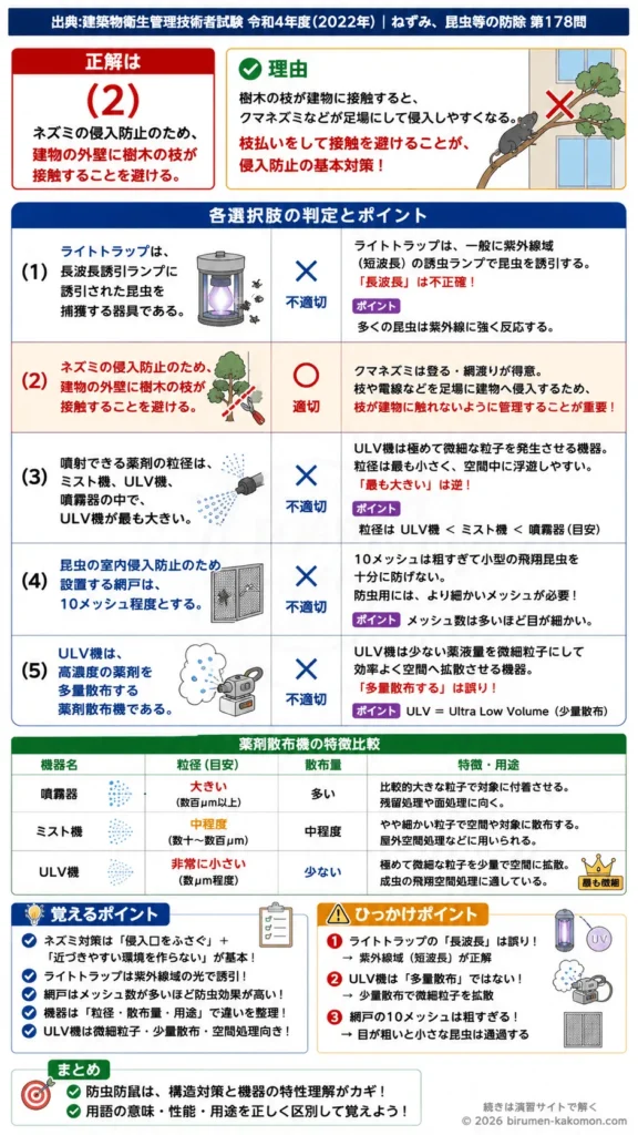 【ビル管過去問】令和4年度　問題178｜防虫防鼠構造と防除機器 ライトトラップ・網戸・ULV機の基礎を解説する画像