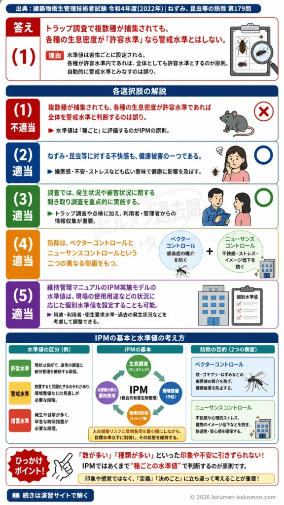 【ビル管過去問】令和4年度　問題179｜建築物衛生法 ねずみ・昆虫等の防除 IPMと水準値の考え方を解説する画像