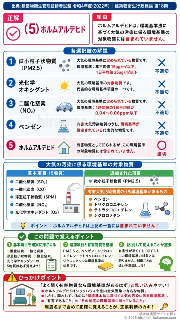 【ビル管過去問】令和4年度　問題18｜環境基本法 大気汚染 環境基準対象物質を解説する画像