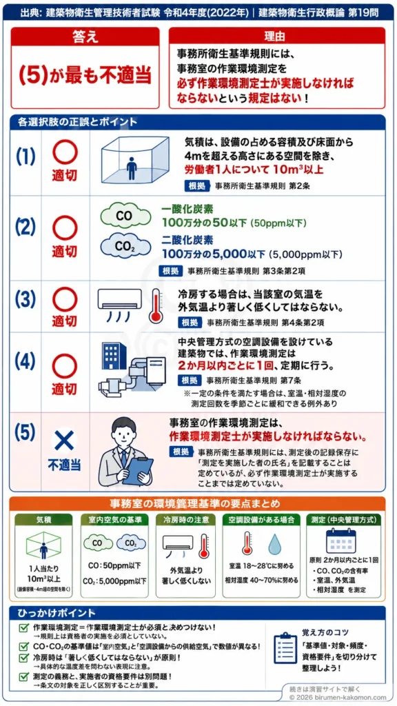 【ビル管過去問】令和4年度　問題19｜事務所衛生基準規則 事務室の環境管理基準を解説する画像